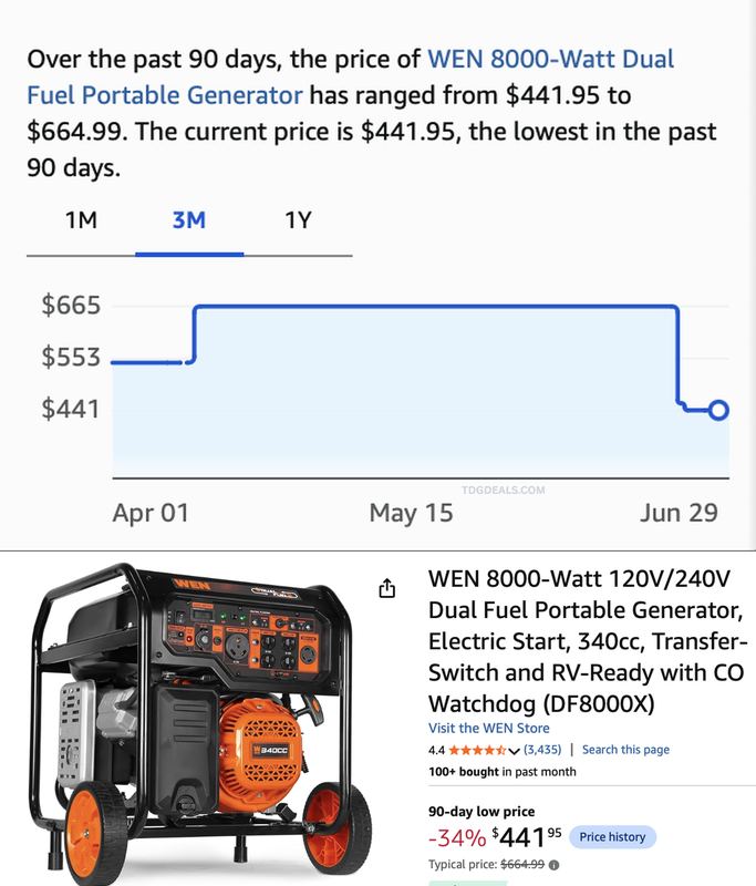 WEN 8000-WATT 120V GENERATOR DROPPED BY -34%
